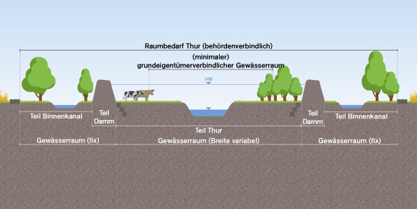Bis 2026 scheiden die Thur-Anstössergemeinden den minimalen Gewässerraum grundeigentümerverbindlich aus.